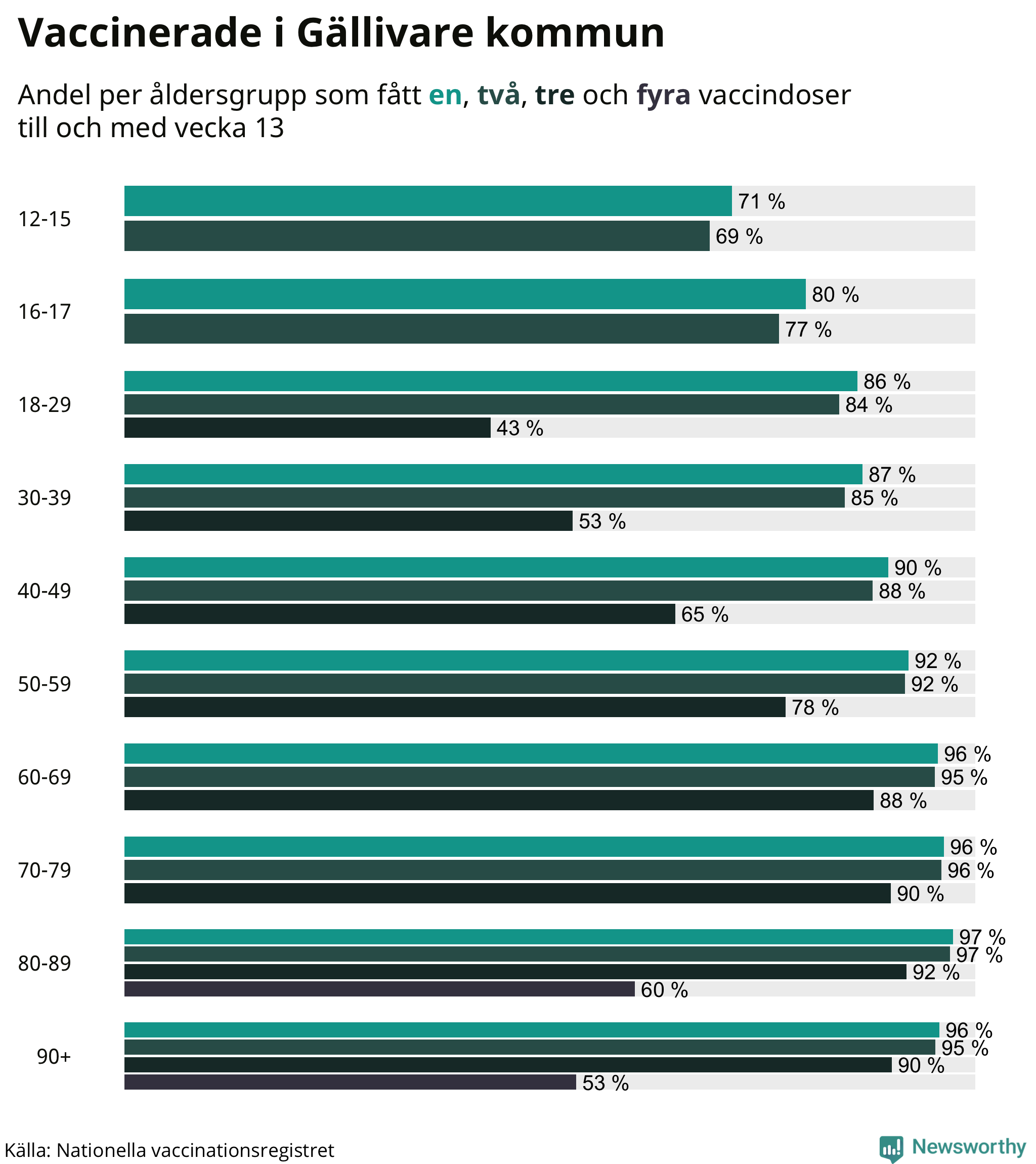 Graf över vaccinerade per åldersgrupp